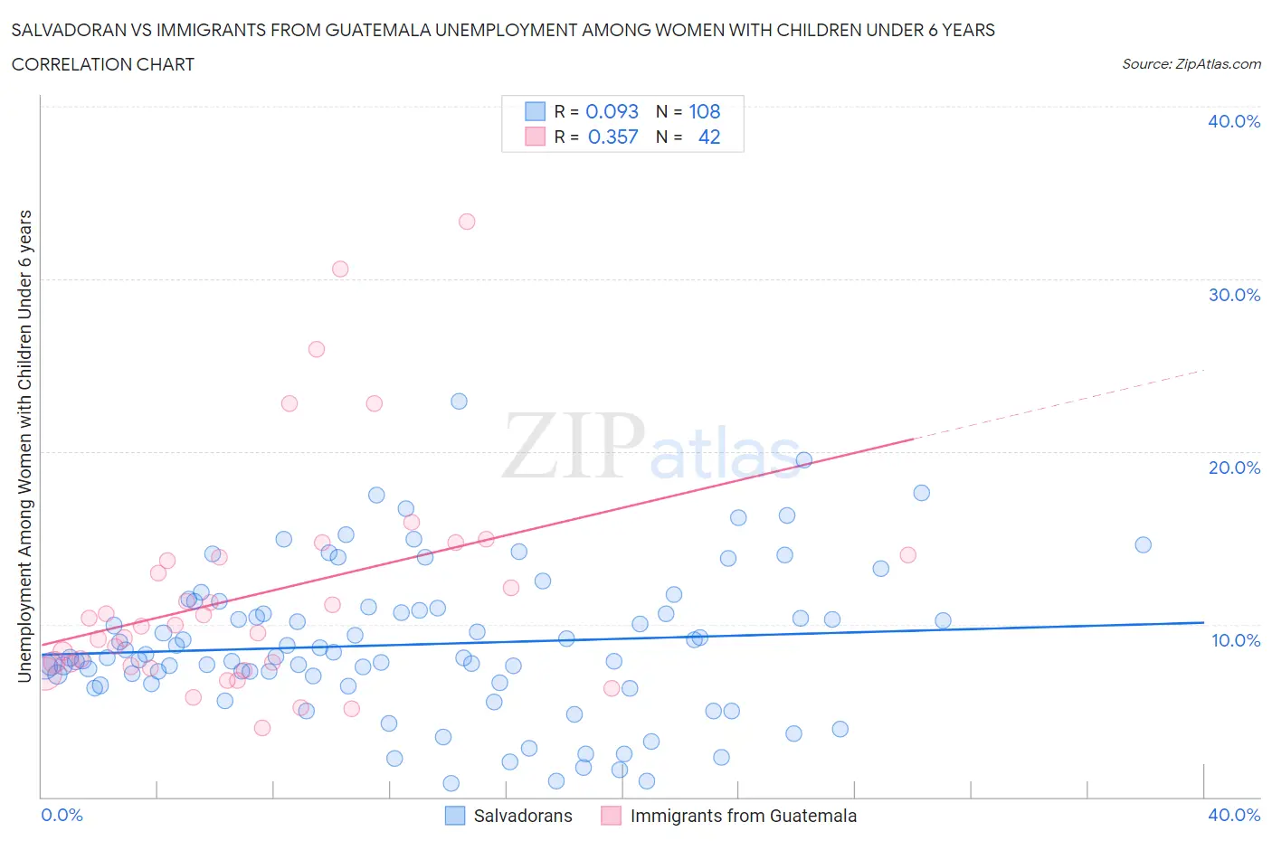 Salvadoran vs Immigrants from Guatemala Unemployment Among Women with Children Under 6 years