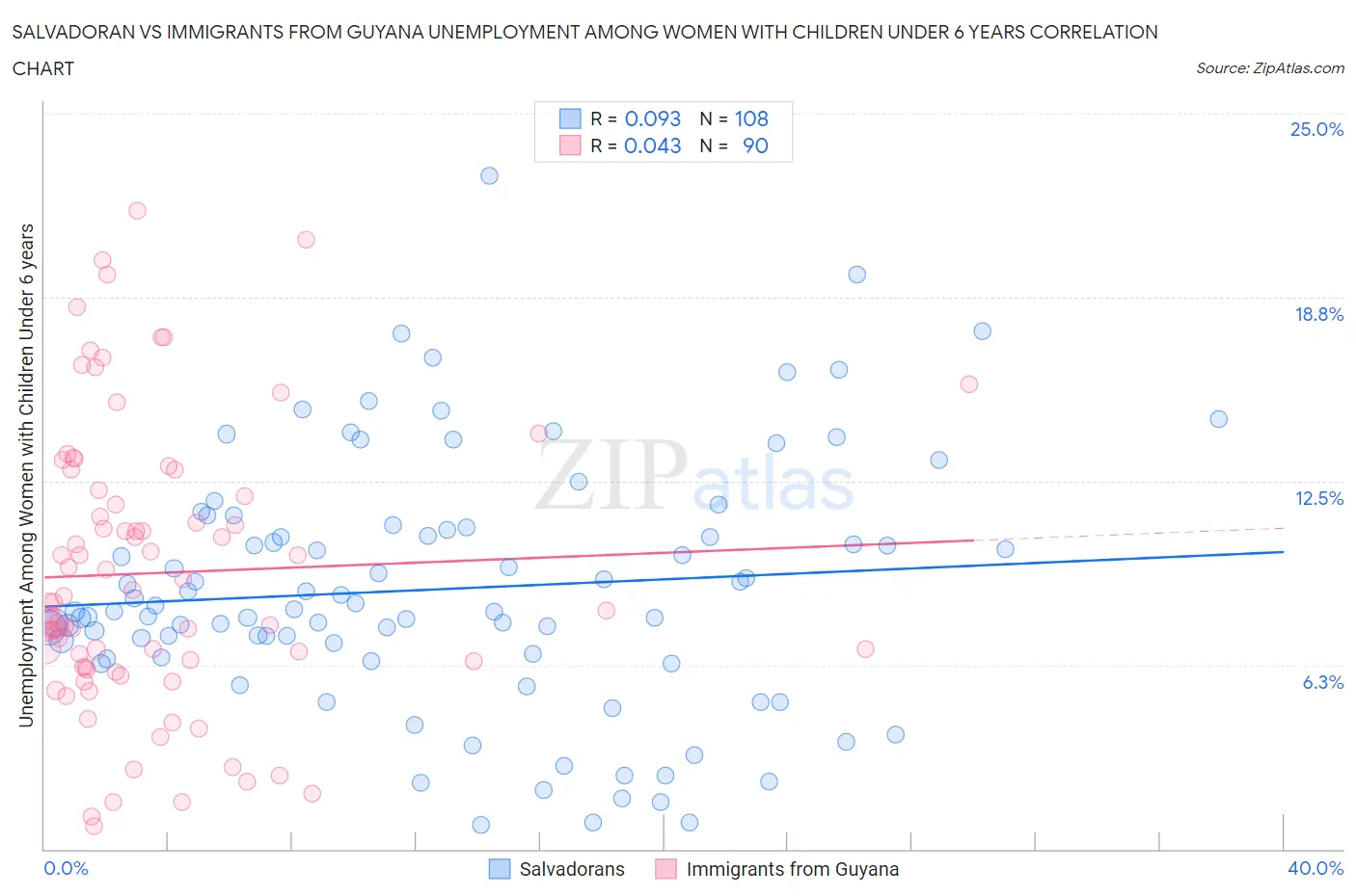 Salvadoran vs Immigrants from Guyana Unemployment Among Women with Children Under 6 years