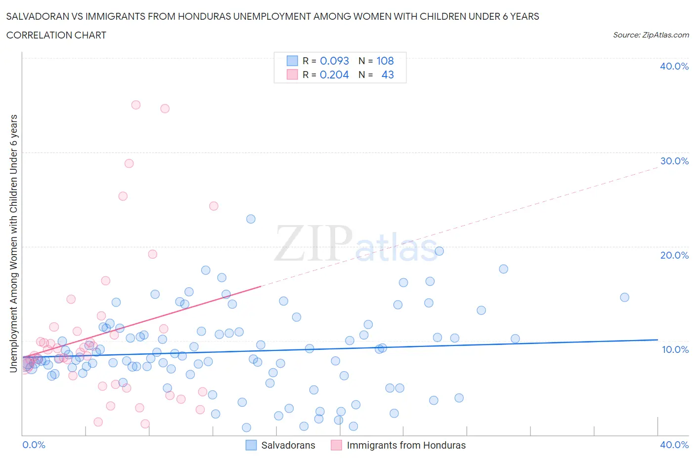 Salvadoran vs Immigrants from Honduras Unemployment Among Women with Children Under 6 years