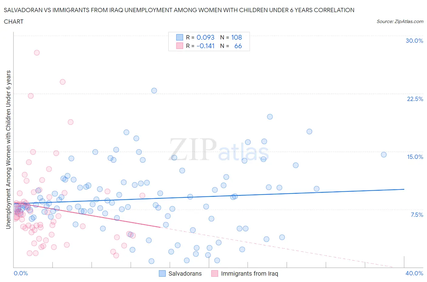 Salvadoran vs Immigrants from Iraq Unemployment Among Women with Children Under 6 years