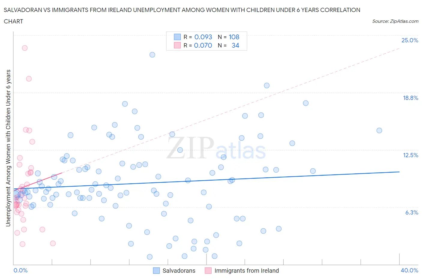 Salvadoran vs Immigrants from Ireland Unemployment Among Women with Children Under 6 years
