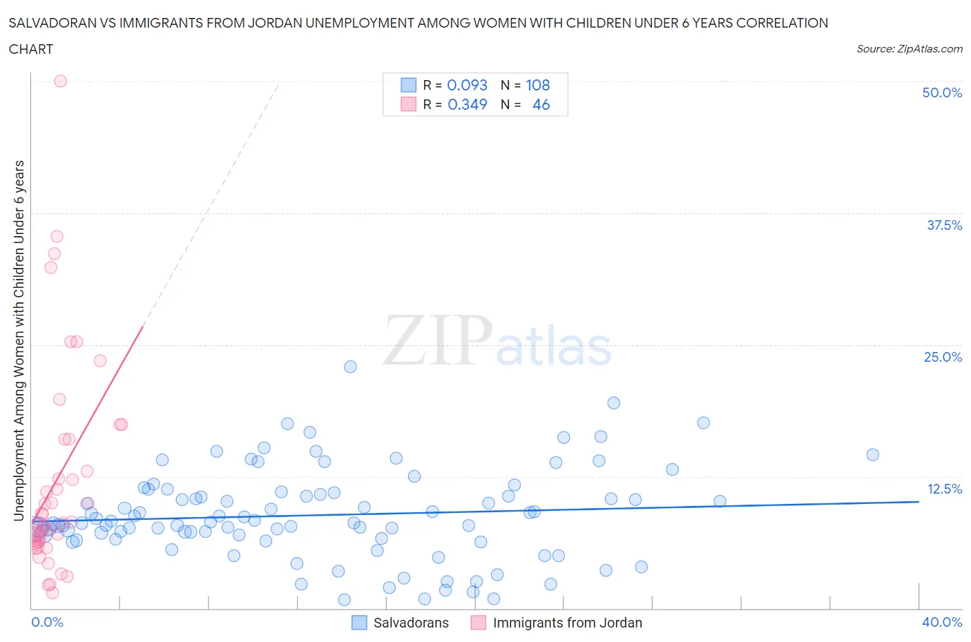 Salvadoran vs Immigrants from Jordan Unemployment Among Women with Children Under 6 years