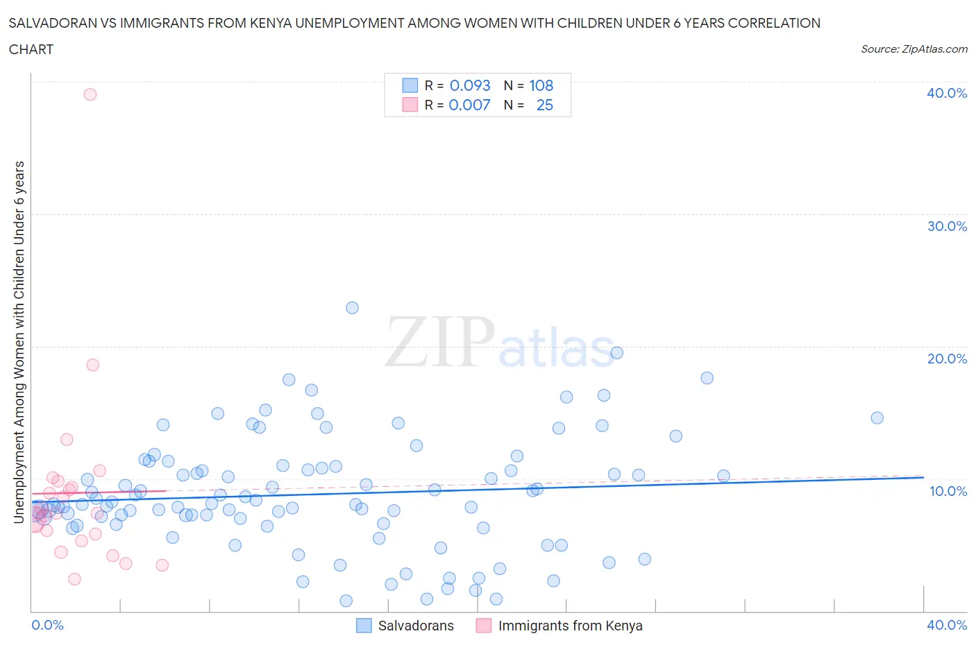 Salvadoran vs Immigrants from Kenya Unemployment Among Women with Children Under 6 years