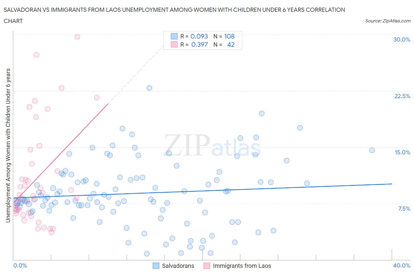 Salvadoran vs Immigrants from Laos Unemployment Among Women with Children Under 6 years