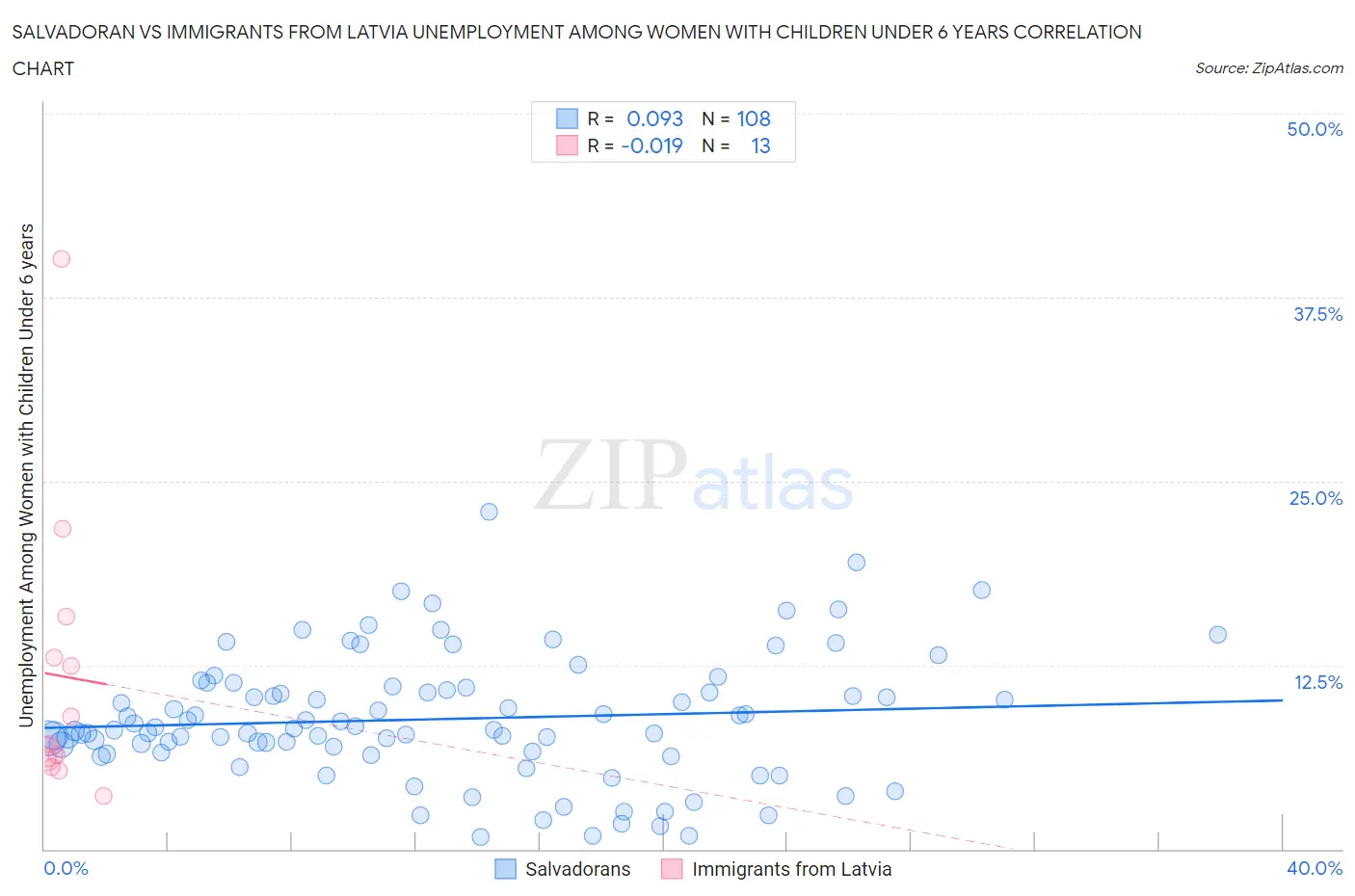 Salvadoran vs Immigrants from Latvia Unemployment Among Women with Children Under 6 years