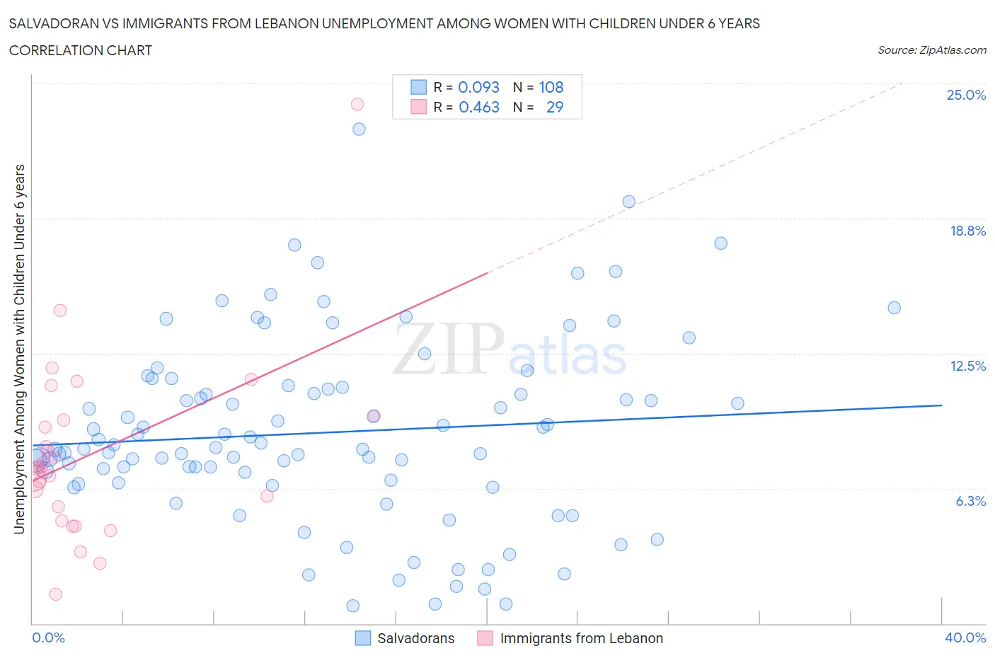 Salvadoran vs Immigrants from Lebanon Unemployment Among Women with Children Under 6 years