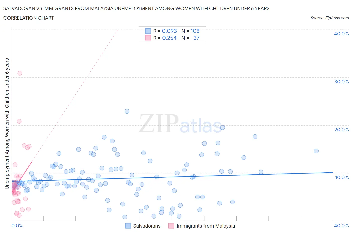 Salvadoran vs Immigrants from Malaysia Unemployment Among Women with Children Under 6 years