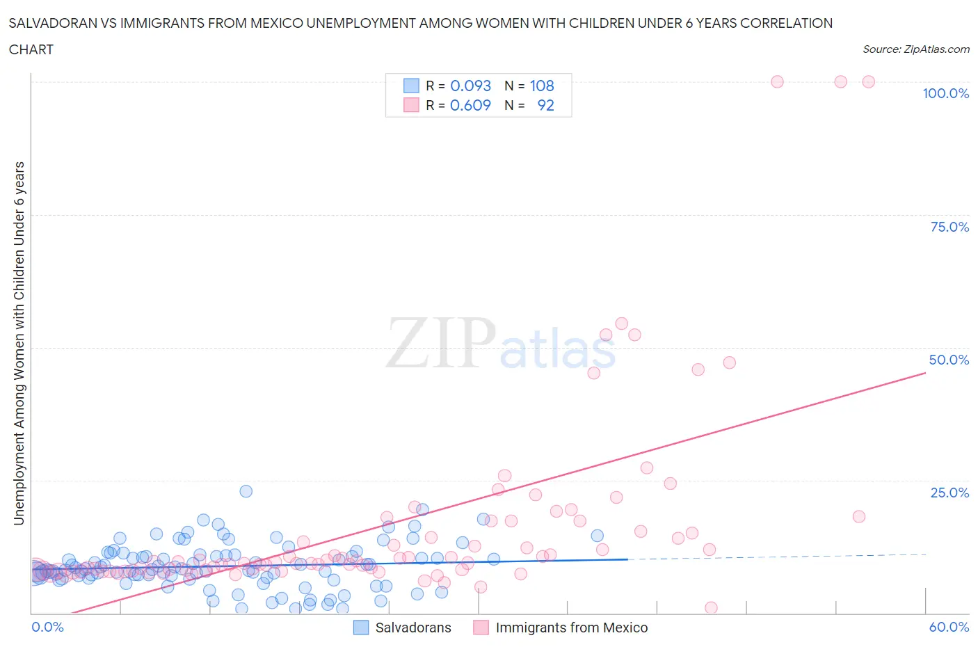 Salvadoran vs Immigrants from Mexico Unemployment Among Women with Children Under 6 years