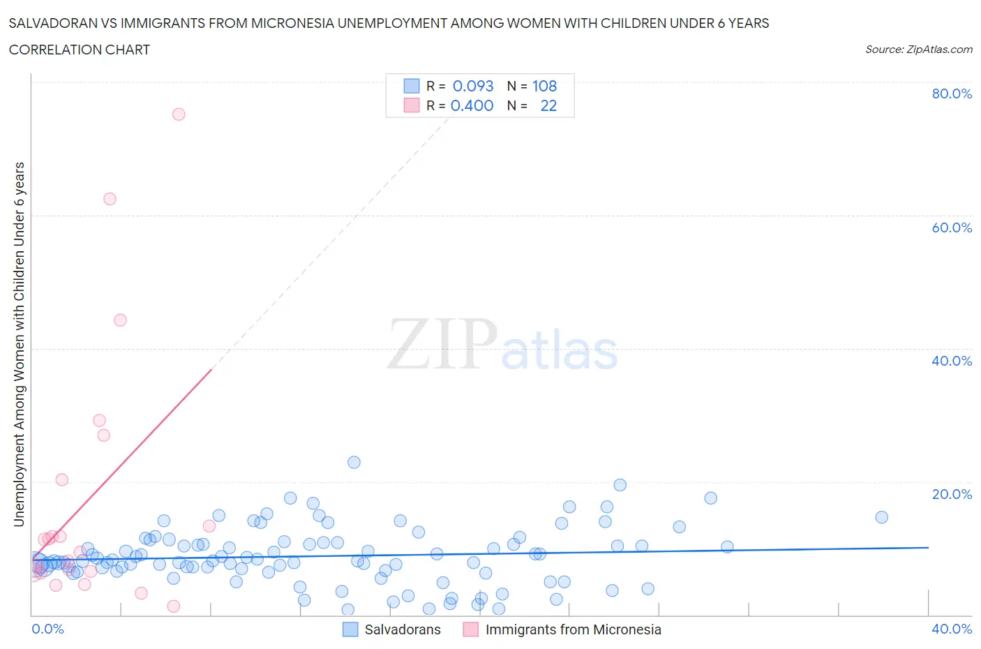 Salvadoran vs Immigrants from Micronesia Unemployment Among Women with Children Under 6 years