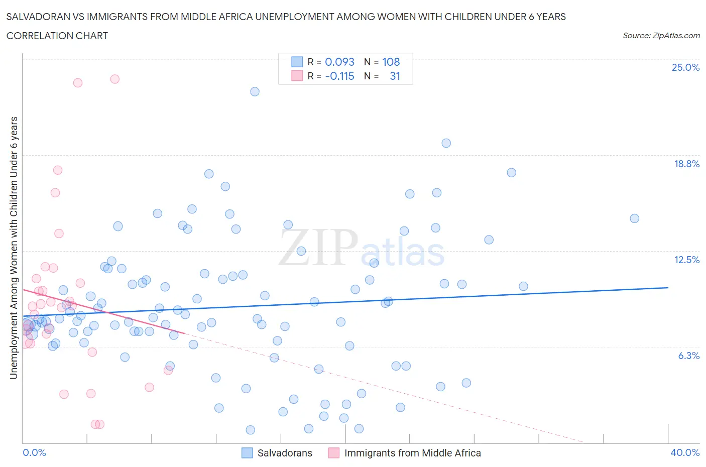 Salvadoran vs Immigrants from Middle Africa Unemployment Among Women with Children Under 6 years