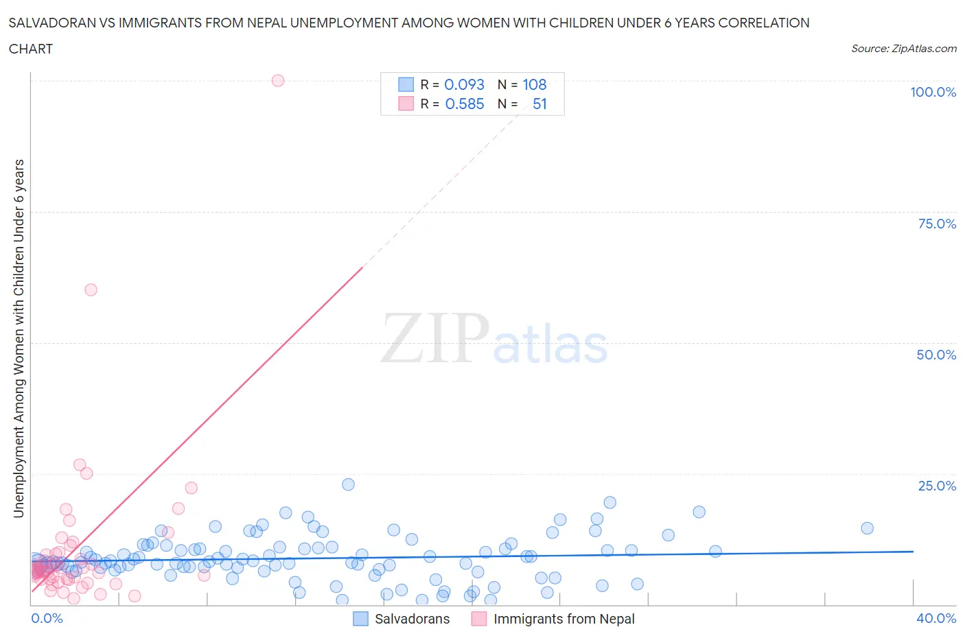 Salvadoran vs Immigrants from Nepal Unemployment Among Women with Children Under 6 years