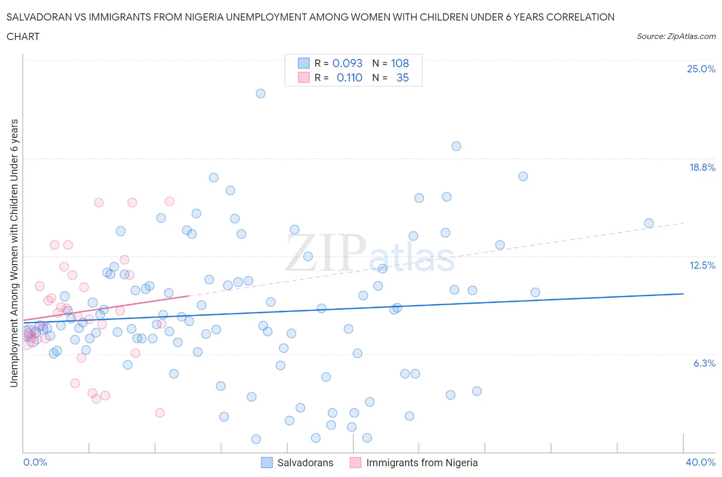 Salvadoran vs Immigrants from Nigeria Unemployment Among Women with Children Under 6 years