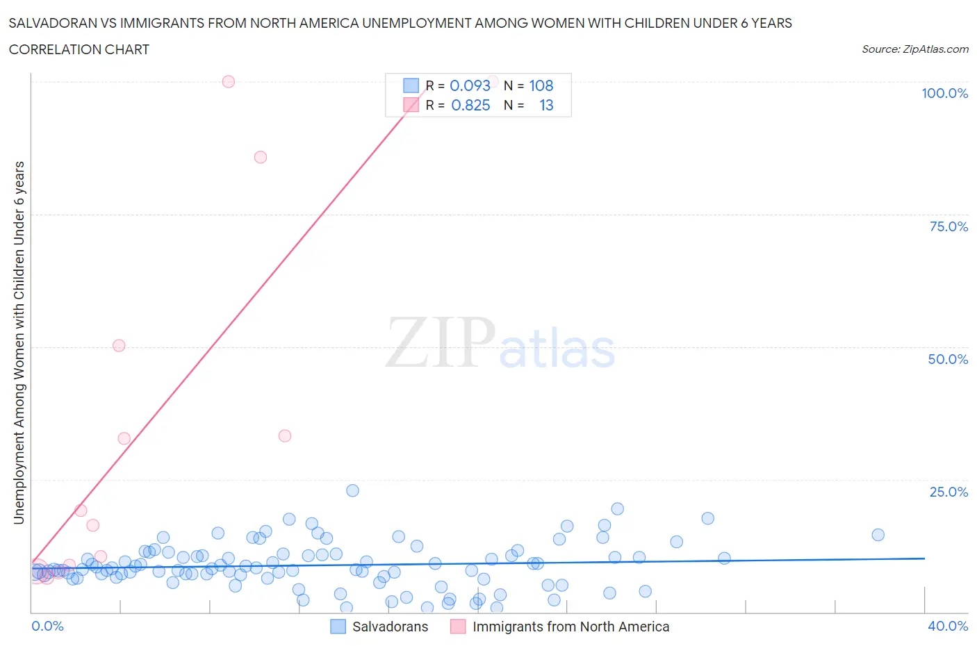 Salvadoran vs Immigrants from North America Unemployment Among Women with Children Under 6 years