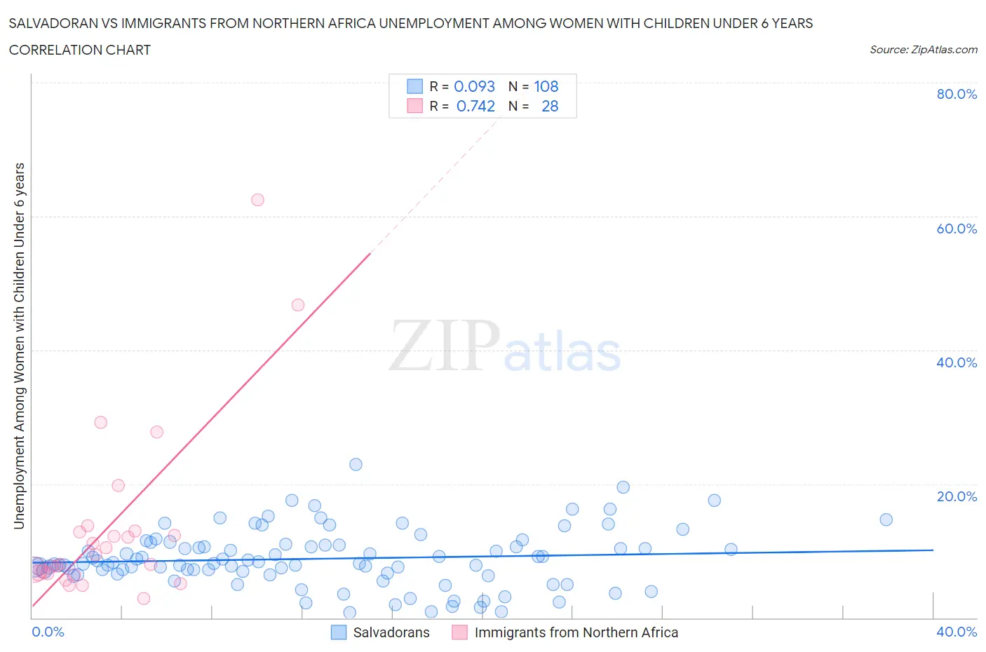 Salvadoran vs Immigrants from Northern Africa Unemployment Among Women with Children Under 6 years