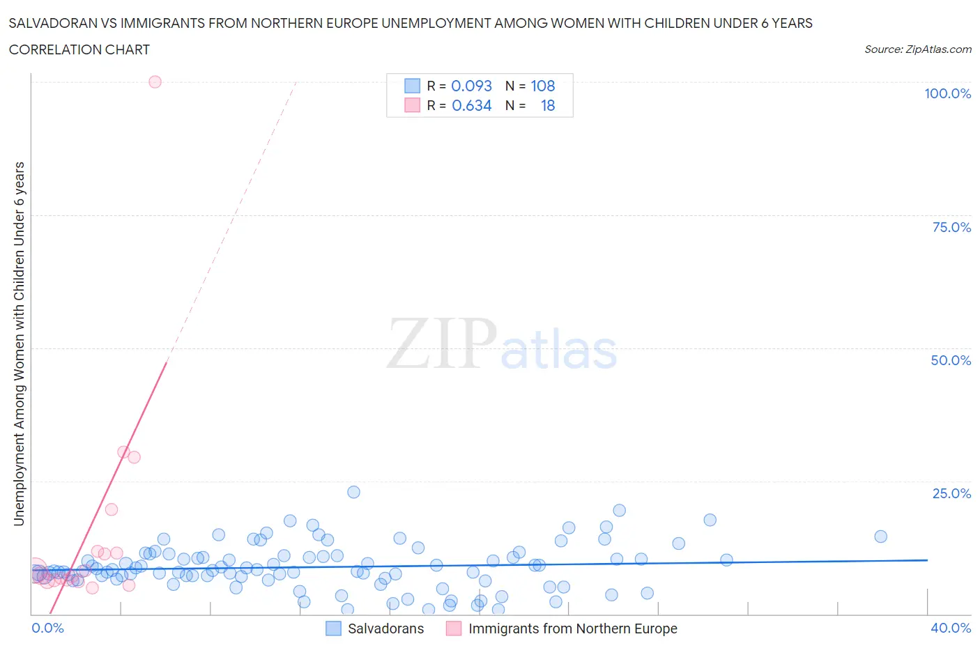 Salvadoran vs Immigrants from Northern Europe Unemployment Among Women with Children Under 6 years