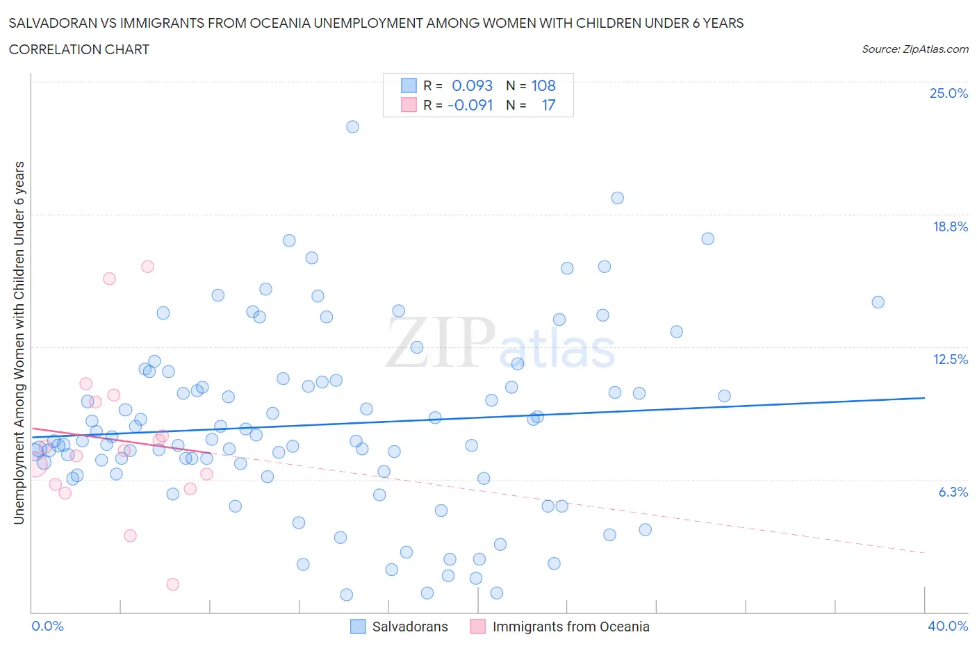 Salvadoran vs Immigrants from Oceania Unemployment Among Women with Children Under 6 years