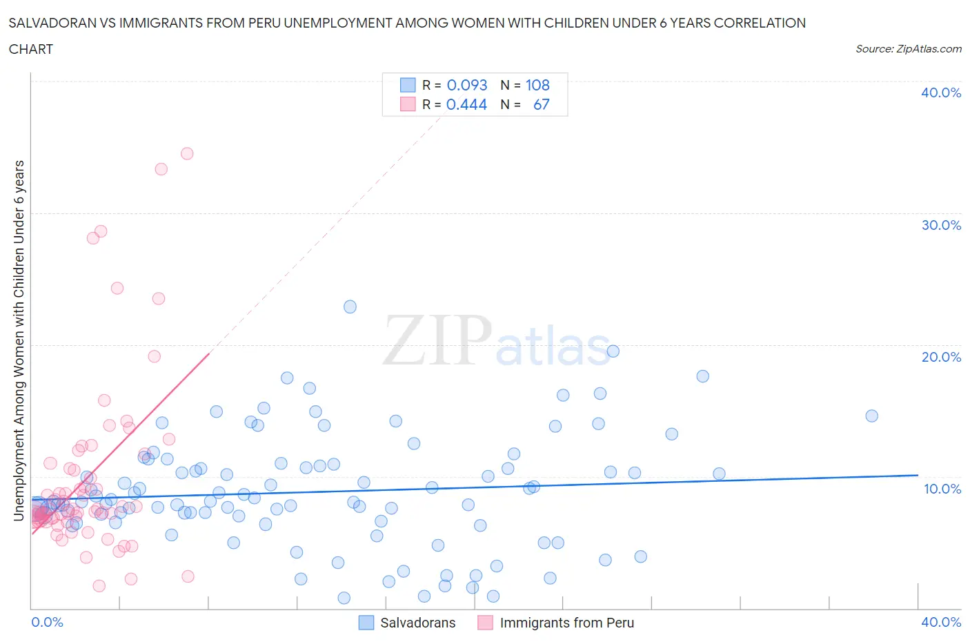 Salvadoran vs Immigrants from Peru Unemployment Among Women with Children Under 6 years