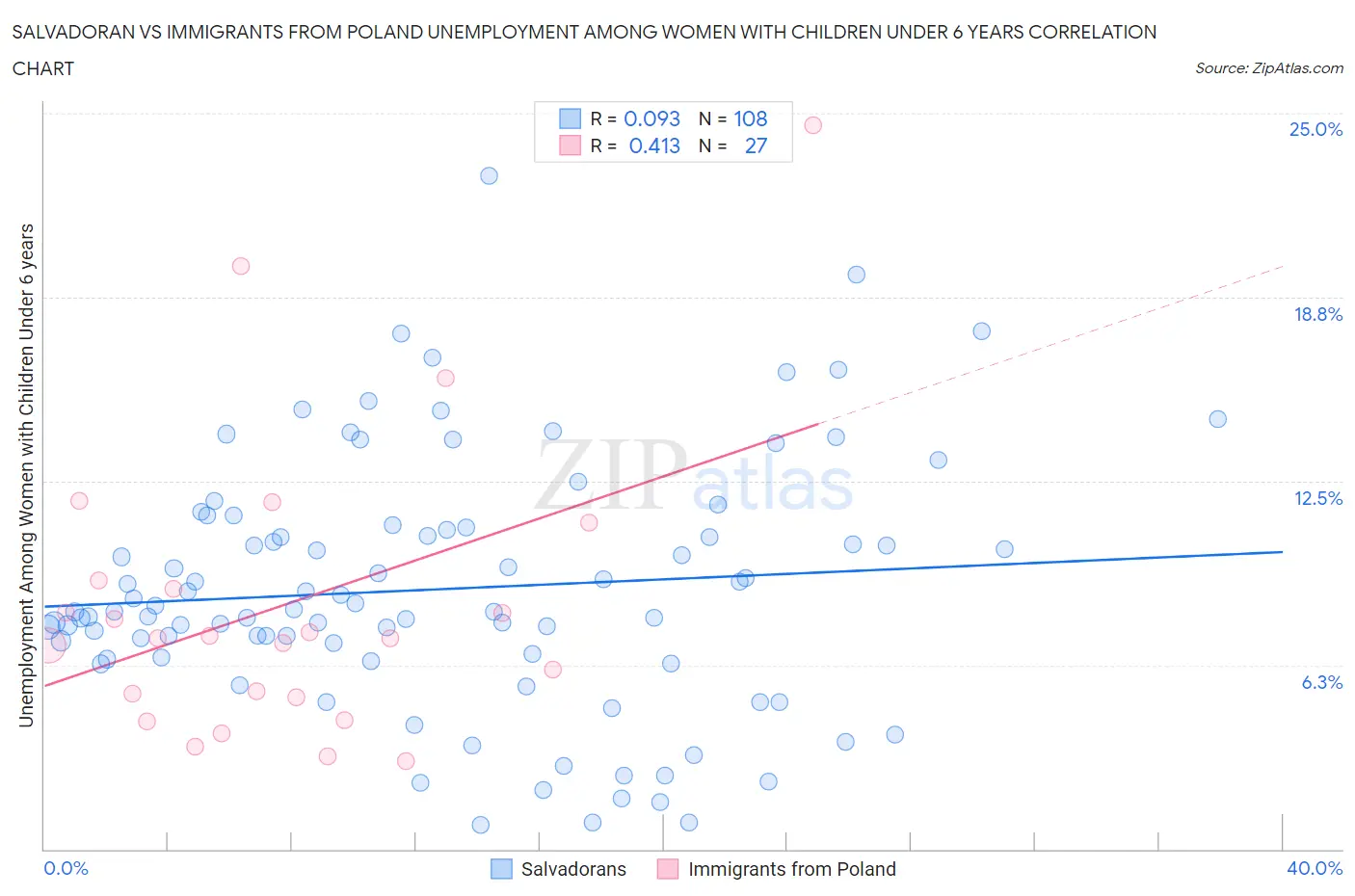 Salvadoran vs Immigrants from Poland Unemployment Among Women with Children Under 6 years