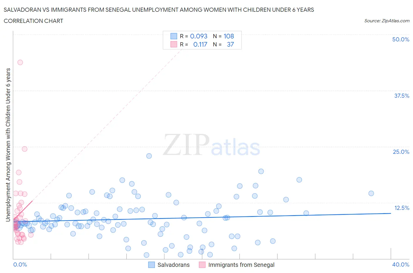 Salvadoran vs Immigrants from Senegal Unemployment Among Women with Children Under 6 years