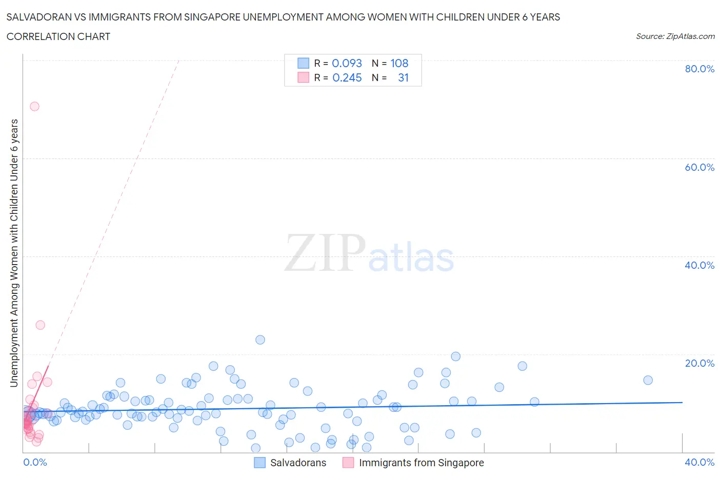 Salvadoran vs Immigrants from Singapore Unemployment Among Women with Children Under 6 years