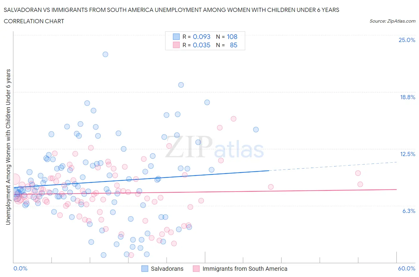 Salvadoran vs Immigrants from South America Unemployment Among Women with Children Under 6 years