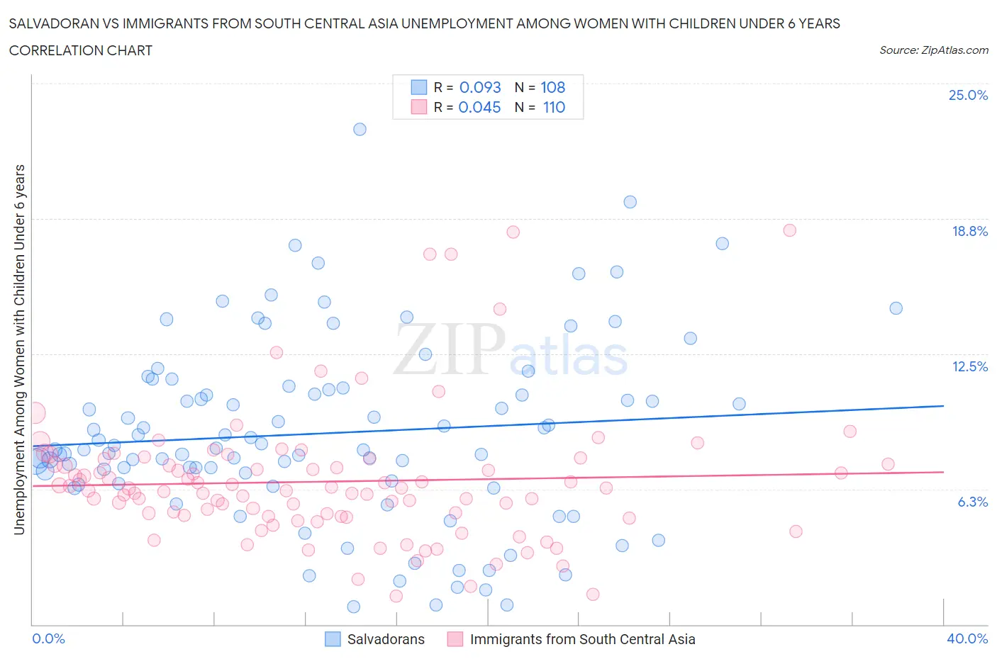 Salvadoran vs Immigrants from South Central Asia Unemployment Among Women with Children Under 6 years