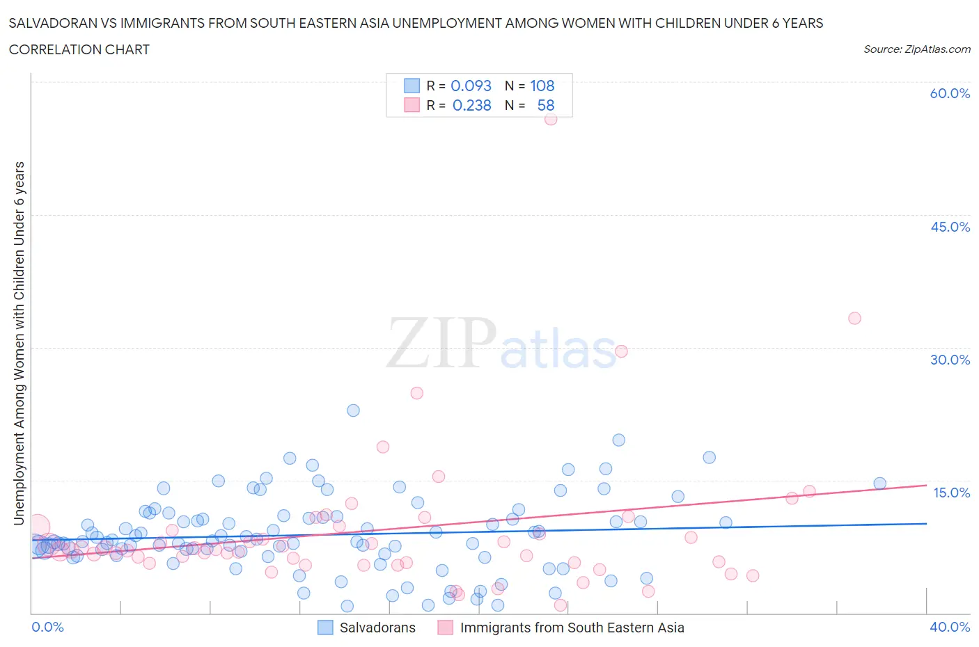 Salvadoran vs Immigrants from South Eastern Asia Unemployment Among Women with Children Under 6 years
