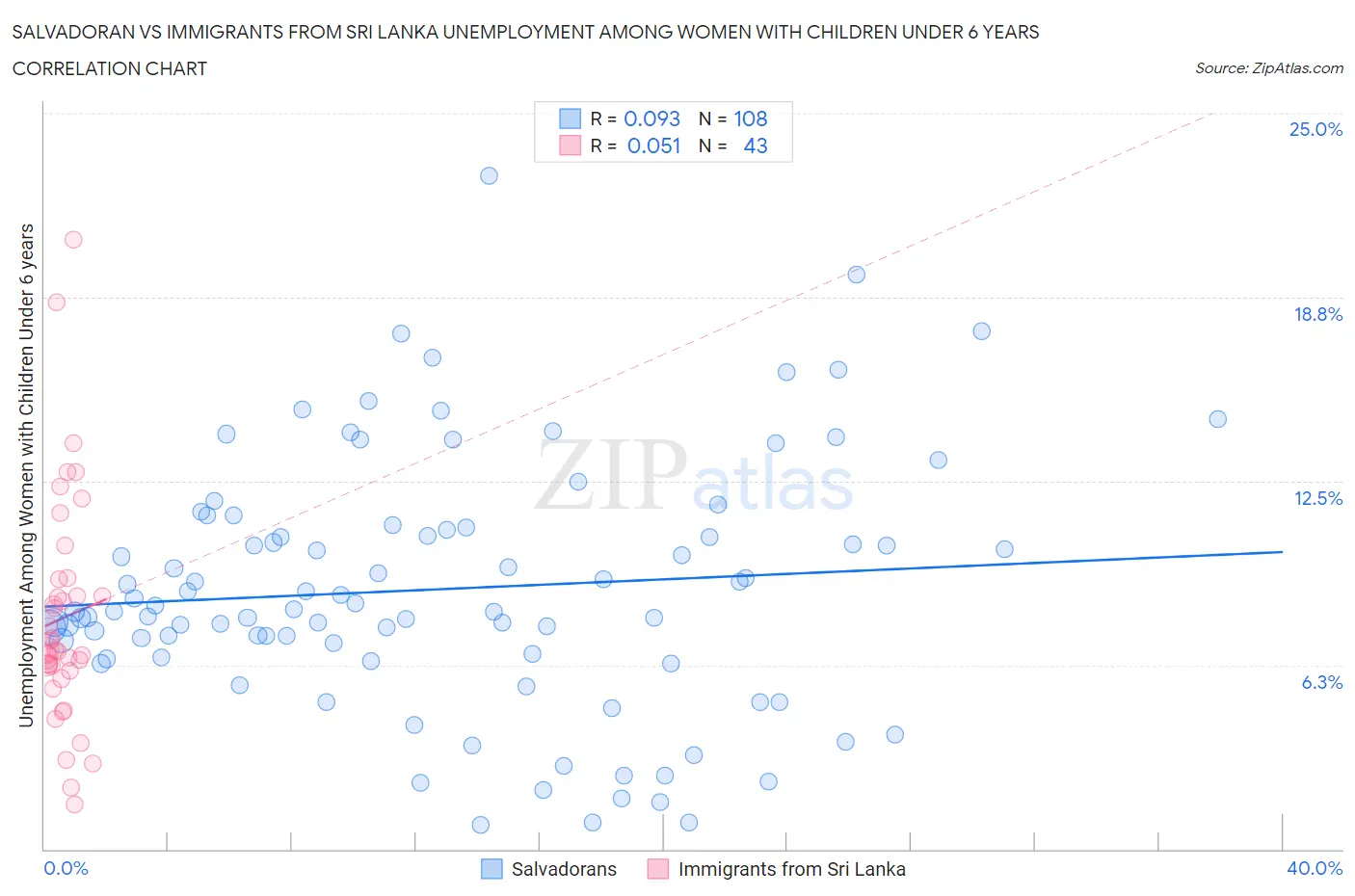 Salvadoran vs Immigrants from Sri Lanka Unemployment Among Women with Children Under 6 years