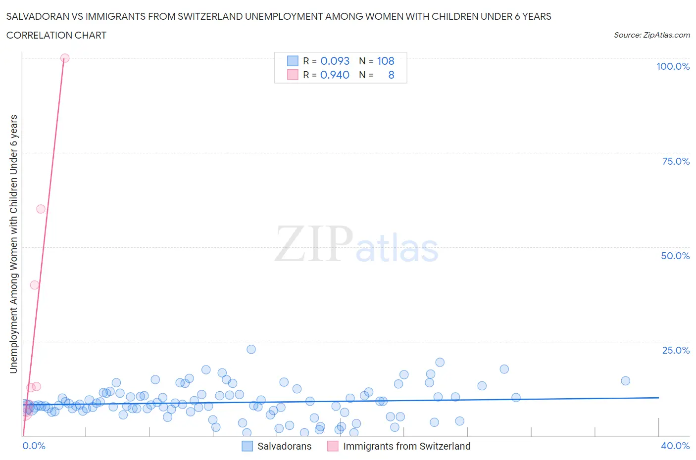 Salvadoran vs Immigrants from Switzerland Unemployment Among Women with Children Under 6 years