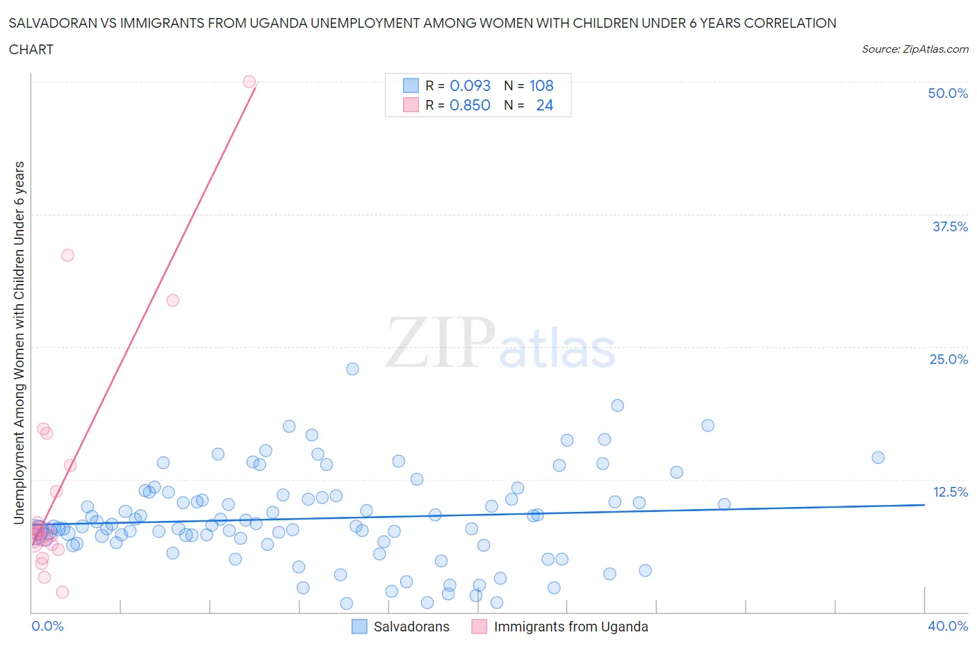 Salvadoran vs Immigrants from Uganda Unemployment Among Women with Children Under 6 years