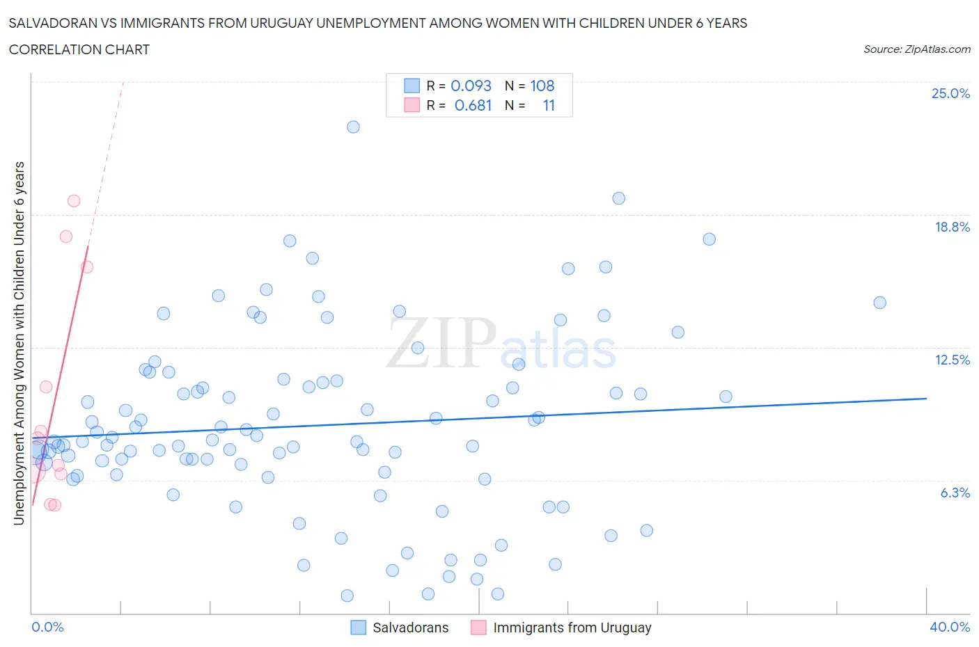 Salvadoran vs Immigrants from Uruguay Unemployment Among Women with Children Under 6 years