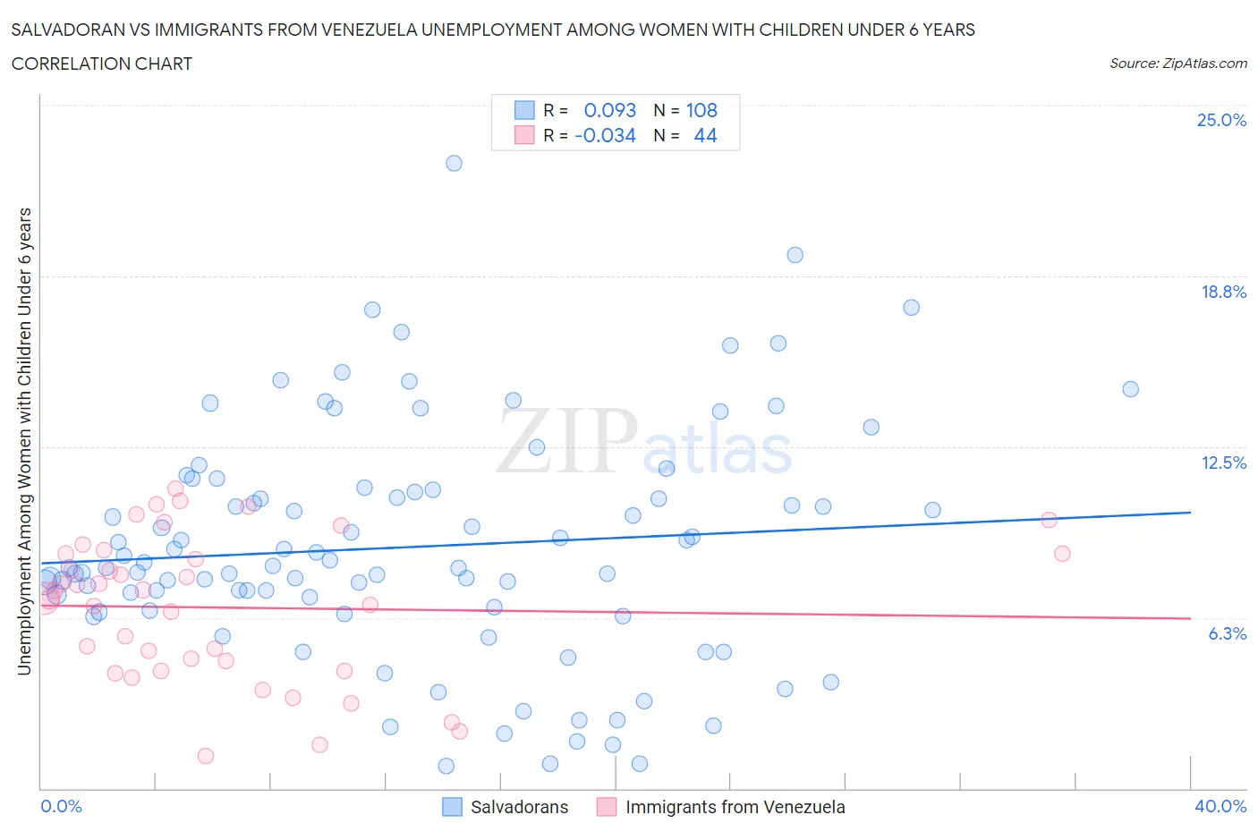Salvadoran vs Immigrants from Venezuela Unemployment Among Women with Children Under 6 years