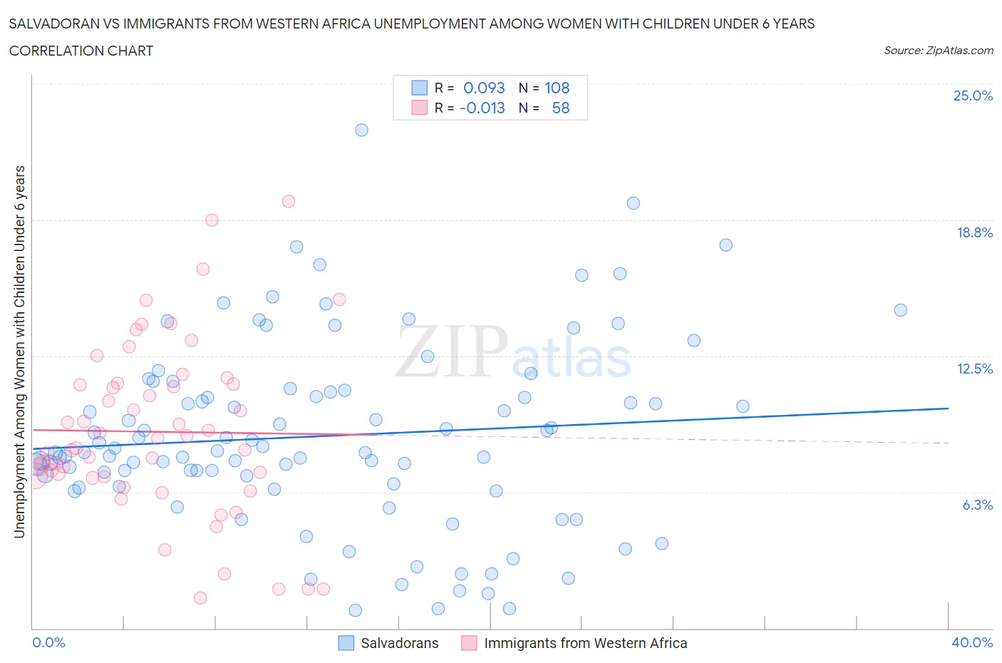 Salvadoran vs Immigrants from Western Africa Unemployment Among Women with Children Under 6 years