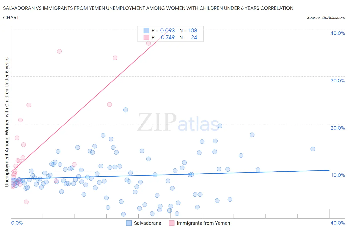 Salvadoran vs Immigrants from Yemen Unemployment Among Women with Children Under 6 years