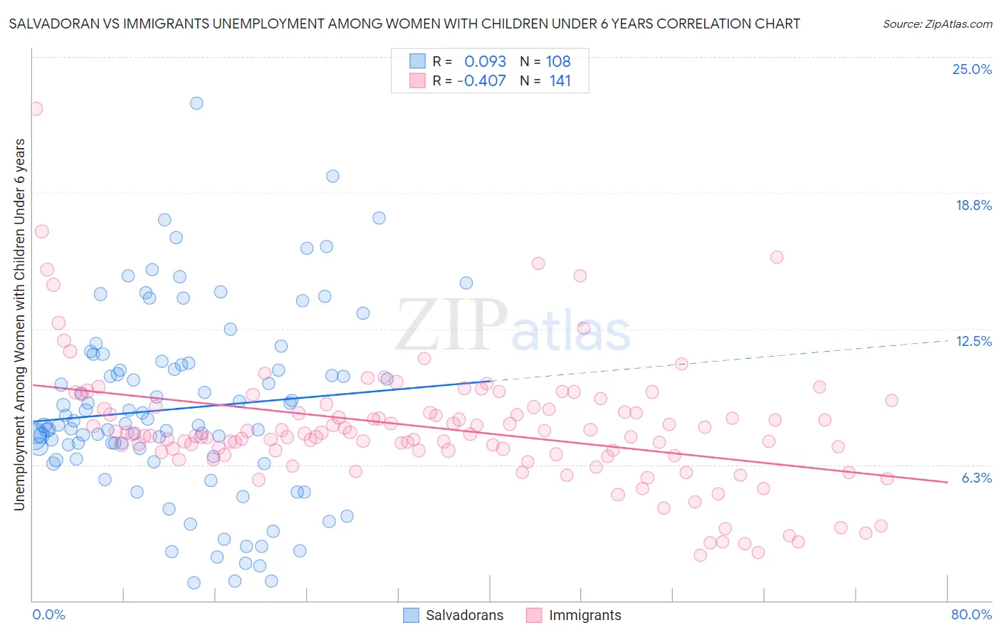 Salvadoran vs Immigrants Unemployment Among Women with Children Under 6 years