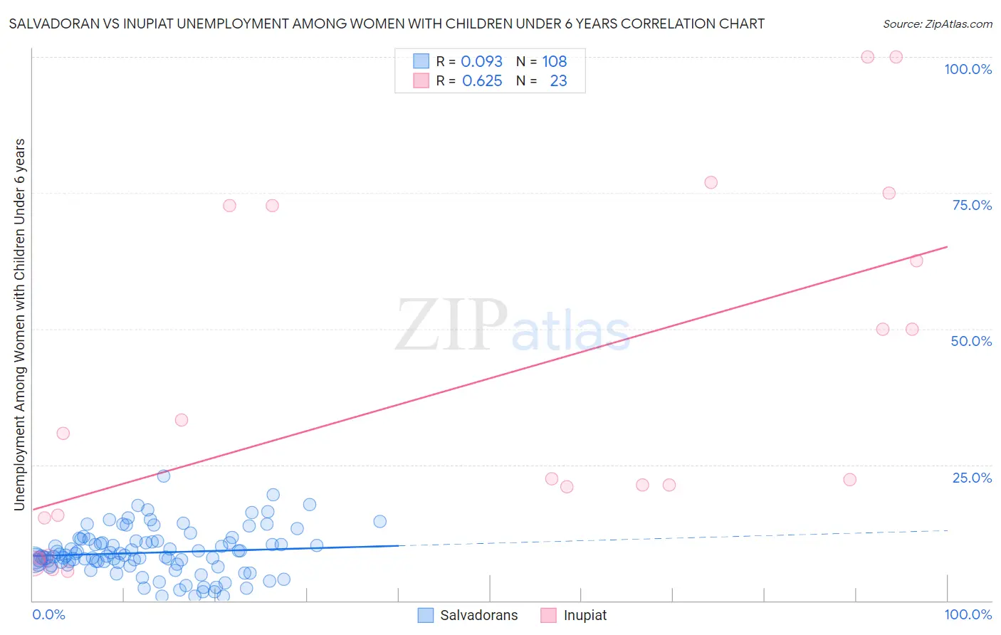 Salvadoran vs Inupiat Unemployment Among Women with Children Under 6 years