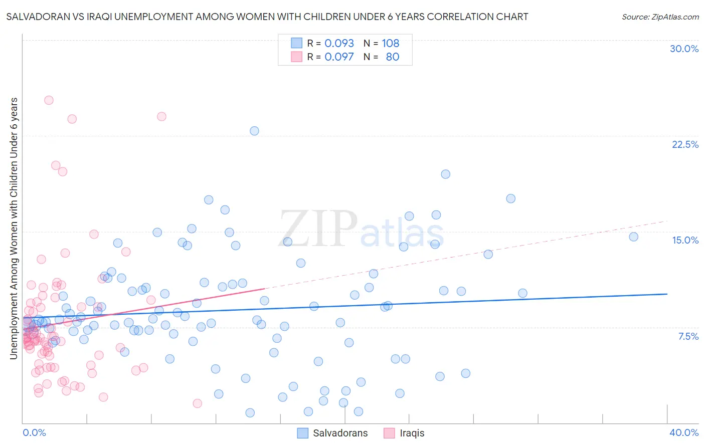 Salvadoran vs Iraqi Unemployment Among Women with Children Under 6 years