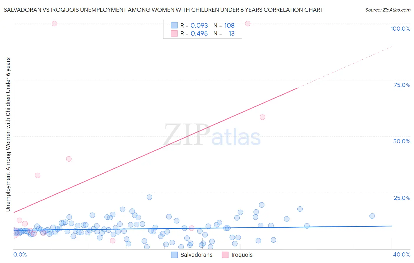 Salvadoran vs Iroquois Unemployment Among Women with Children Under 6 years