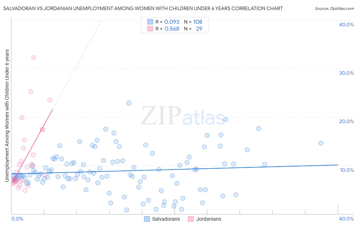 Salvadoran vs Jordanian Unemployment Among Women with Children Under 6 years