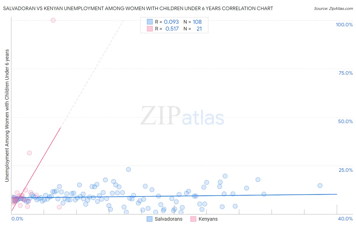 Salvadoran vs Kenyan Unemployment Among Women with Children Under 6 years