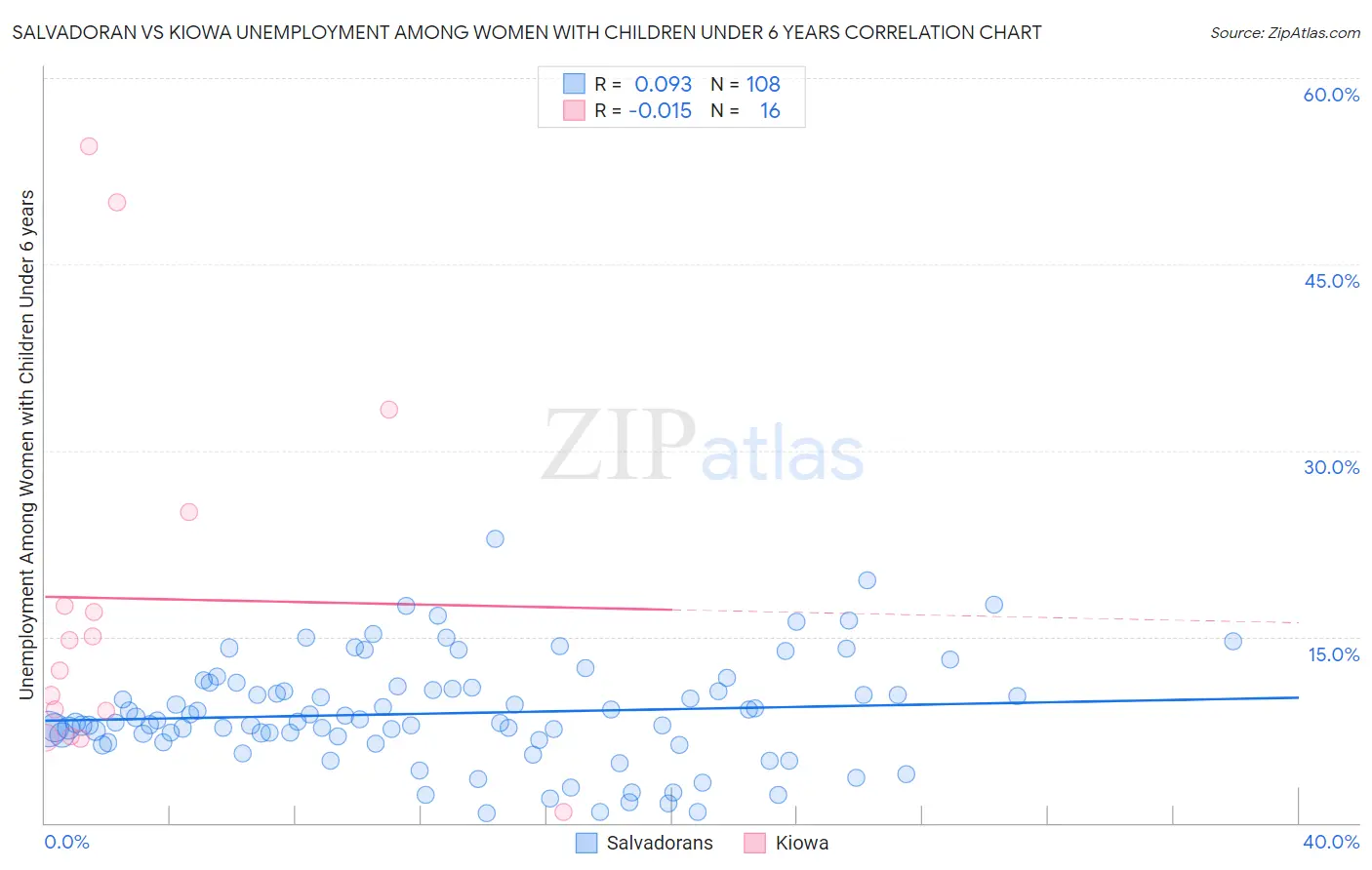 Salvadoran vs Kiowa Unemployment Among Women with Children Under 6 years