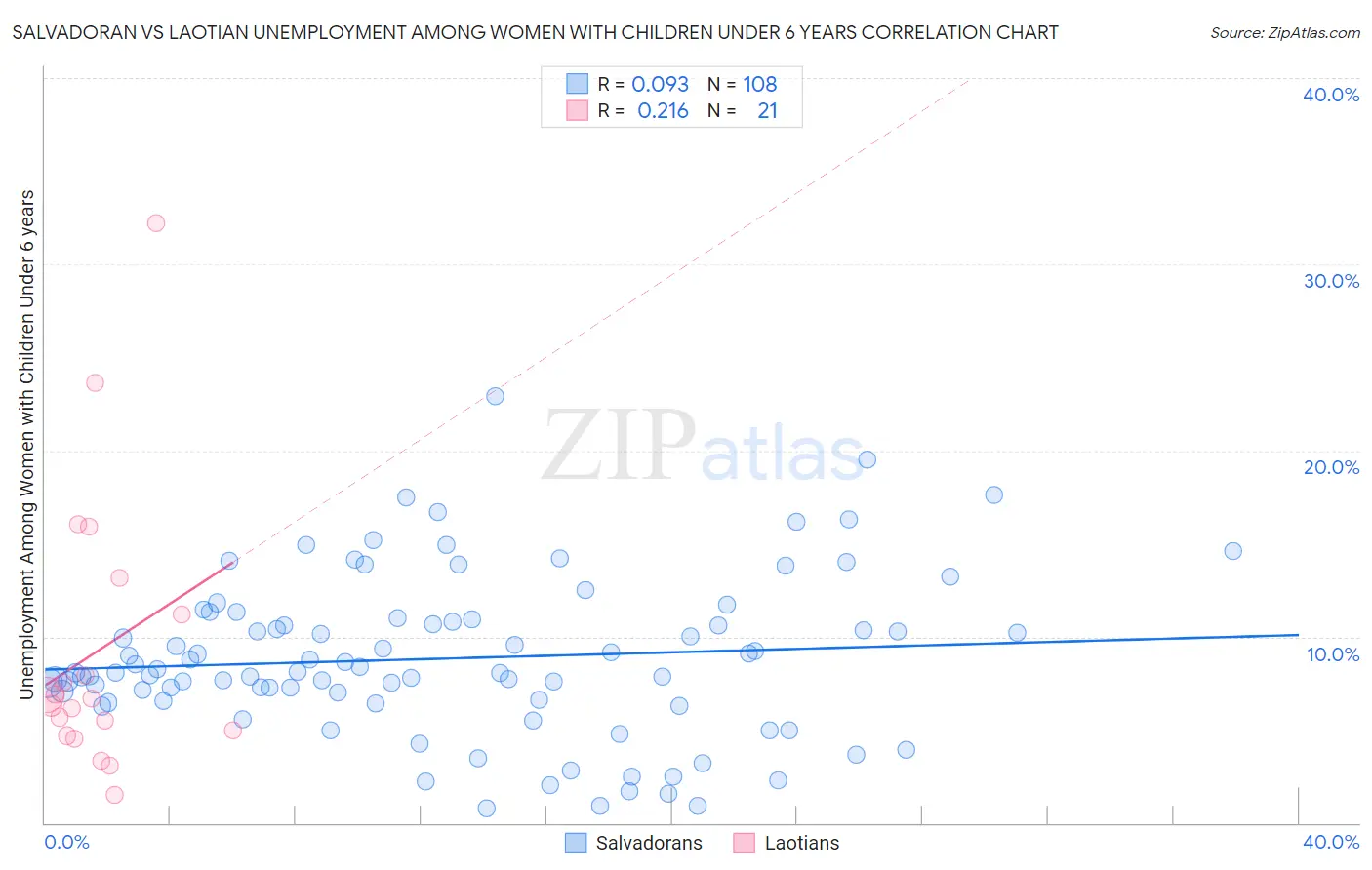 Salvadoran vs Laotian Unemployment Among Women with Children Under 6 years