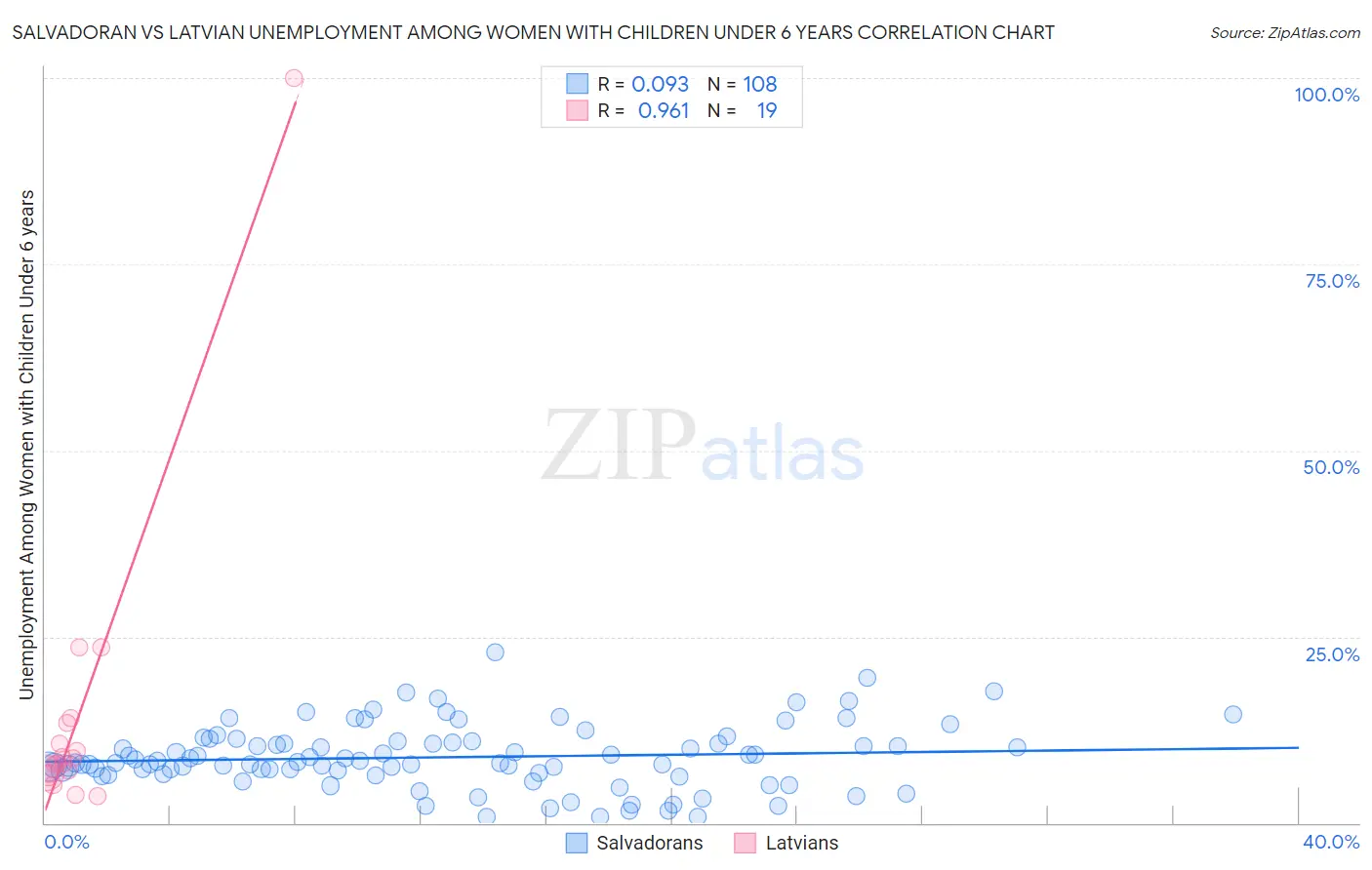 Salvadoran vs Latvian Unemployment Among Women with Children Under 6 years