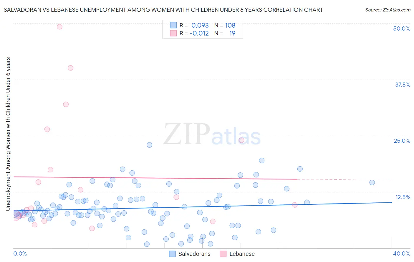 Salvadoran vs Lebanese Unemployment Among Women with Children Under 6 years