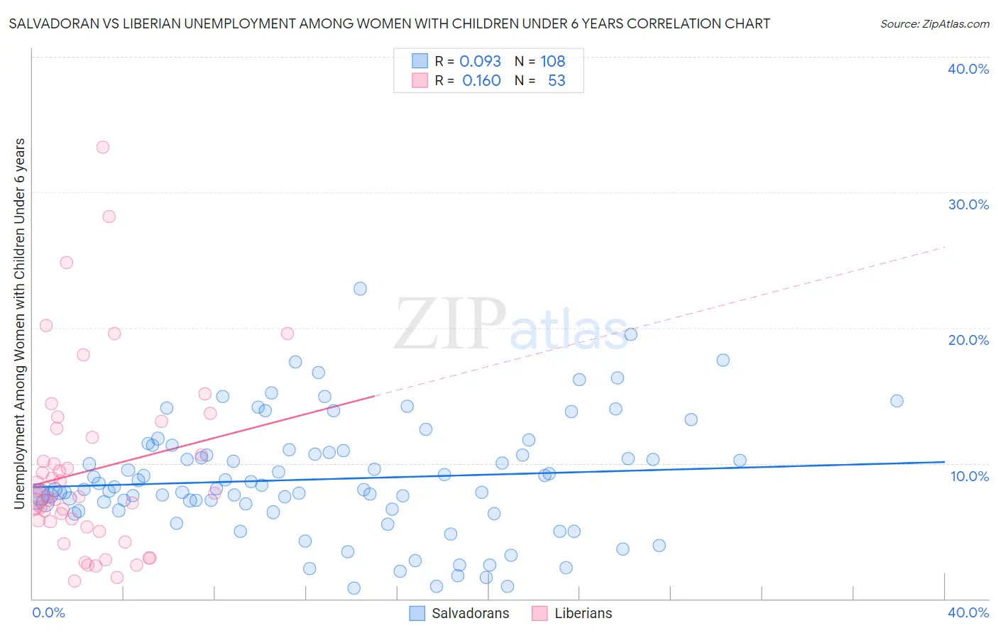 Salvadoran vs Liberian Unemployment Among Women with Children Under 6 years