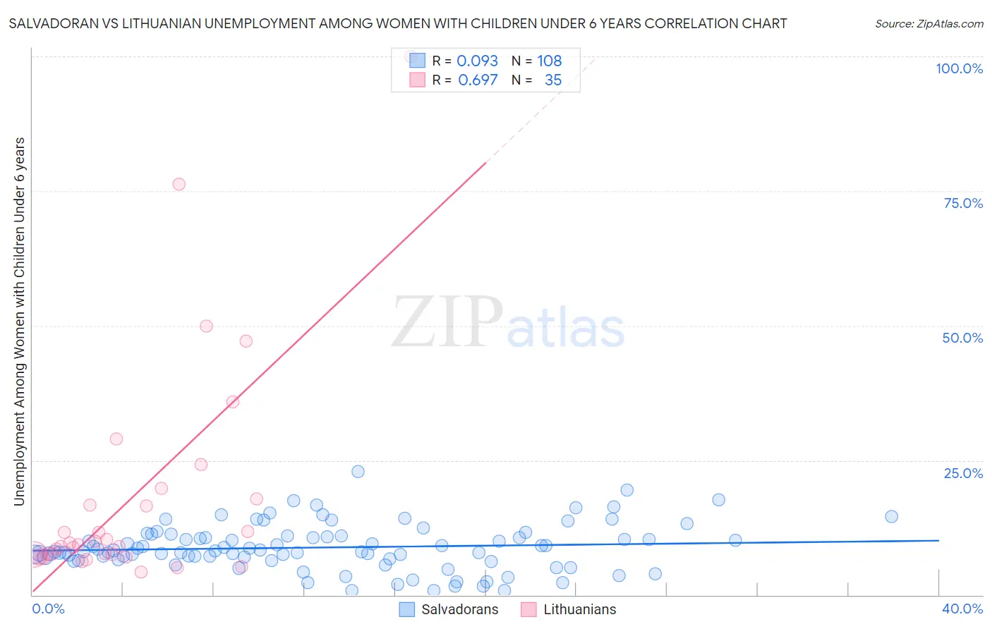 Salvadoran vs Lithuanian Unemployment Among Women with Children Under 6 years