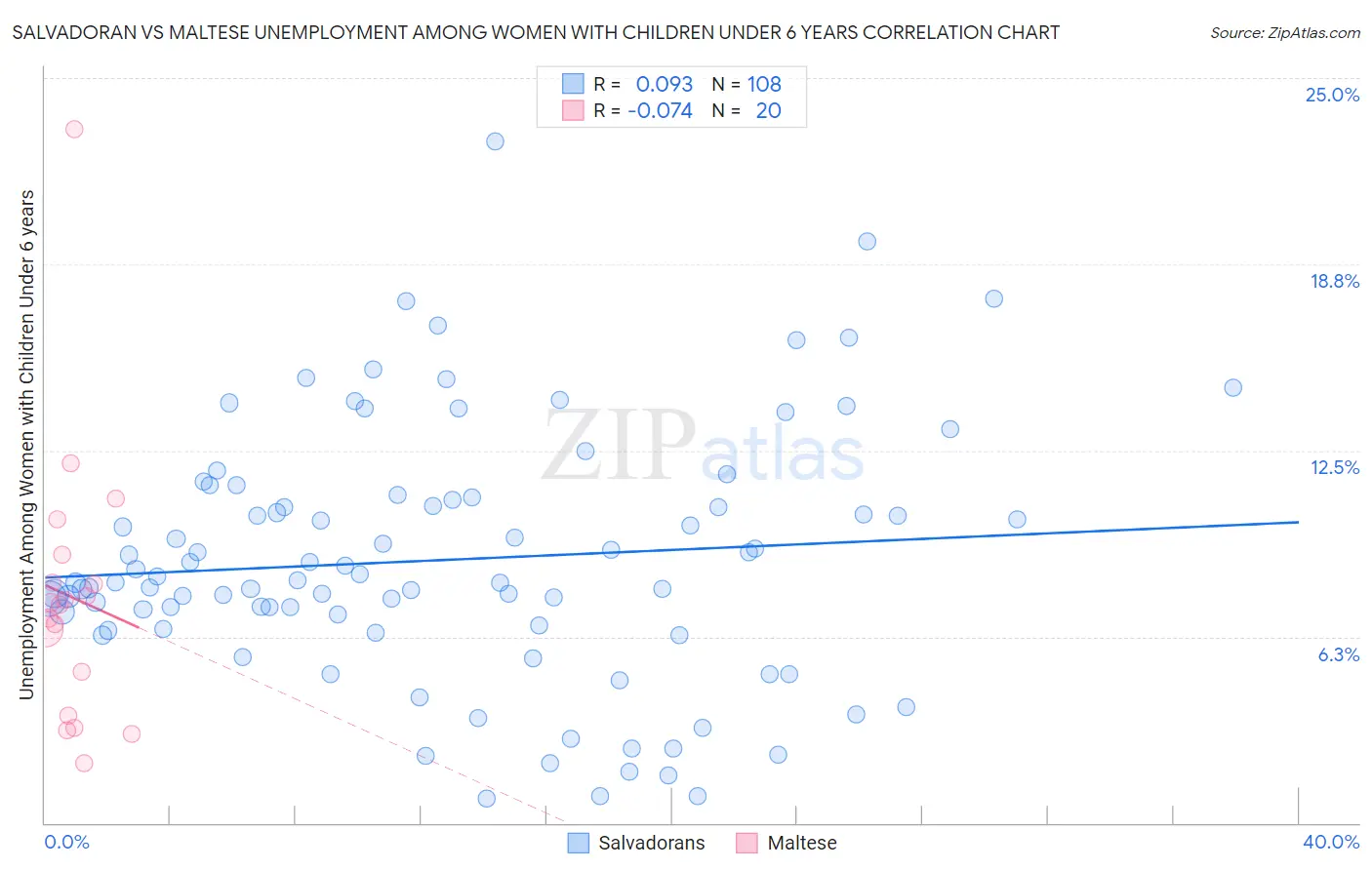 Salvadoran vs Maltese Unemployment Among Women with Children Under 6 years