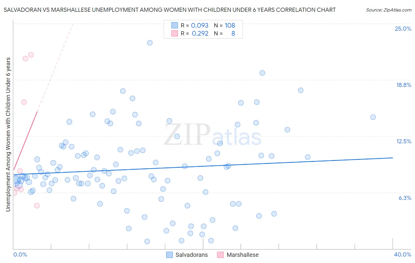 Salvadoran vs Marshallese Unemployment Among Women with Children Under 6 years