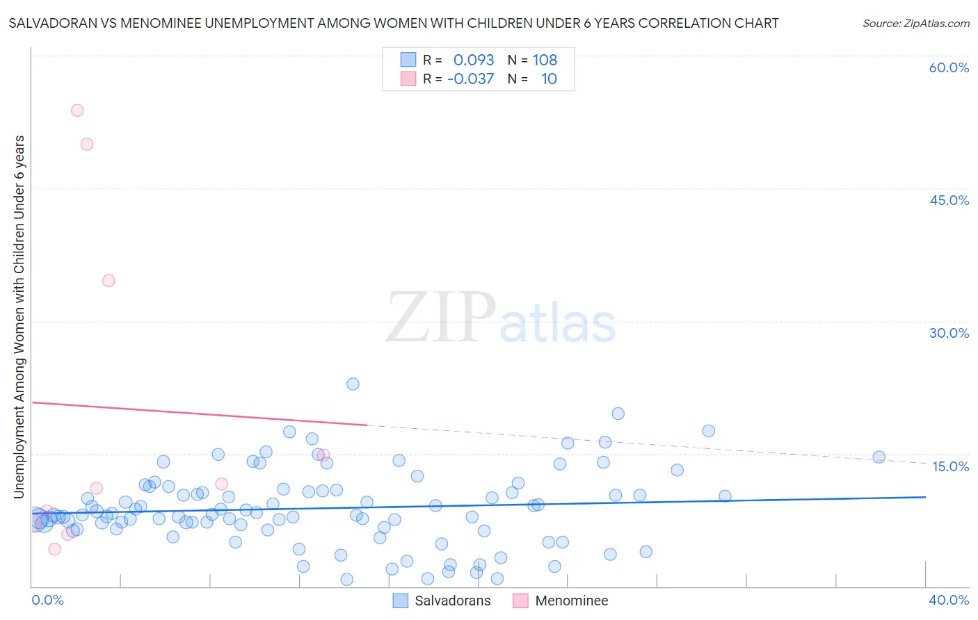 Salvadoran vs Menominee Unemployment Among Women with Children Under 6 years