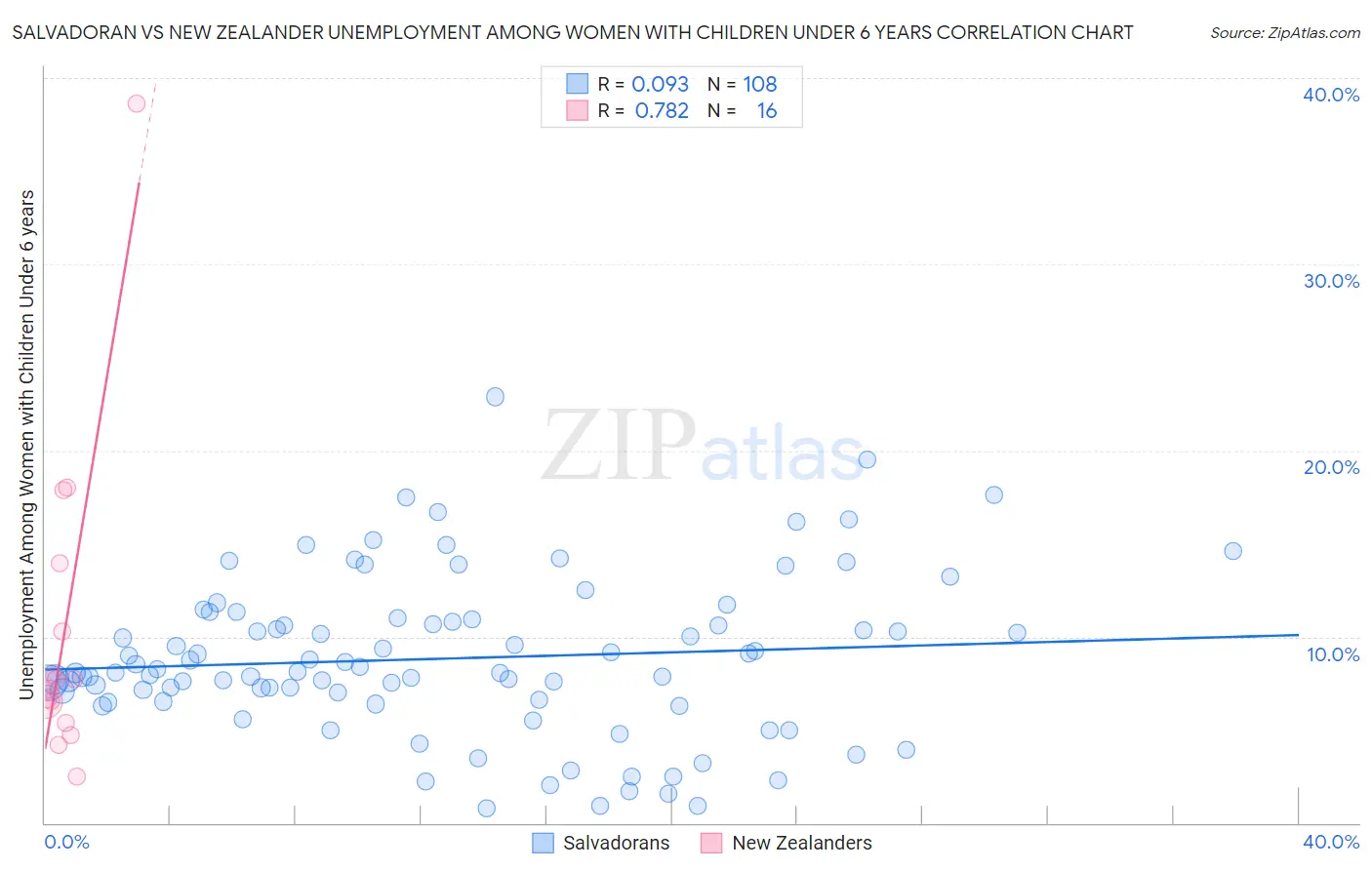 Salvadoran vs New Zealander Unemployment Among Women with Children Under 6 years